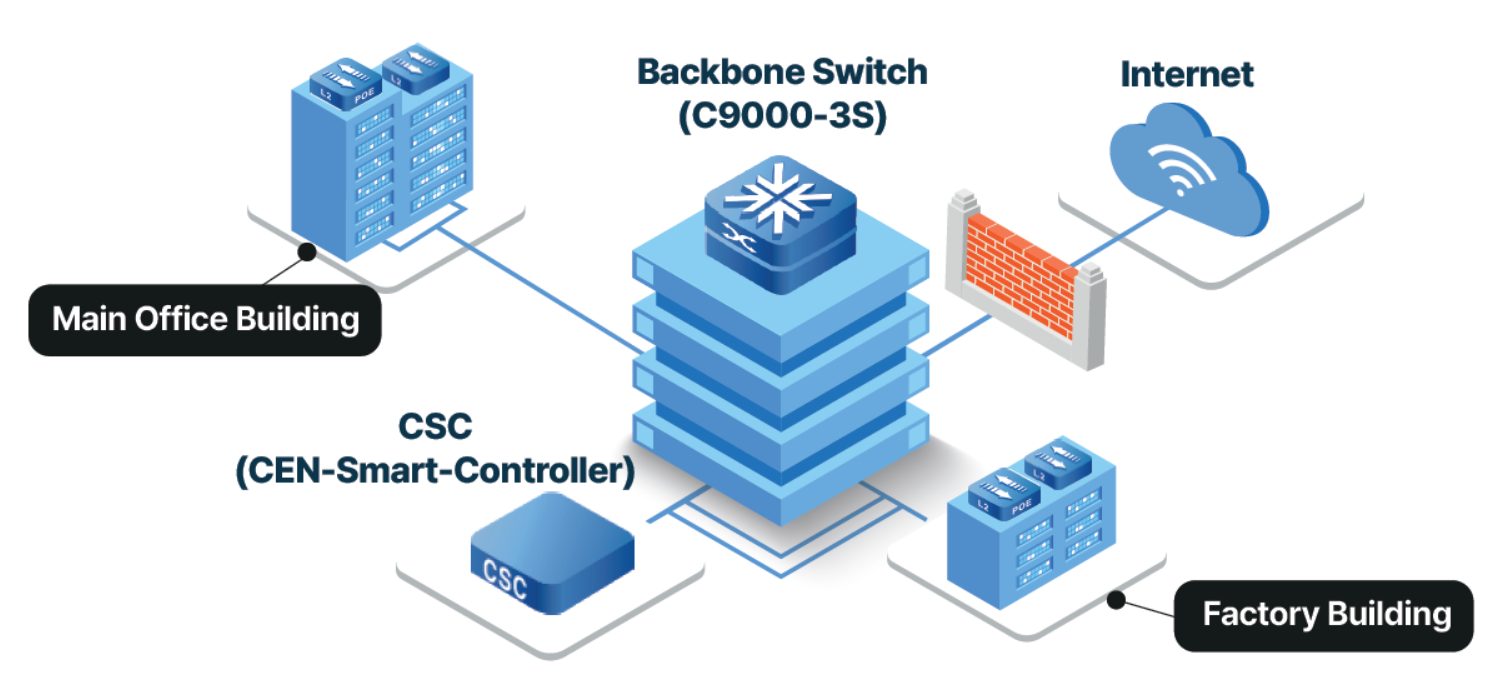 Network topology showing main office, backbone switch C9000-3S, CSC controller, internet, and factory building